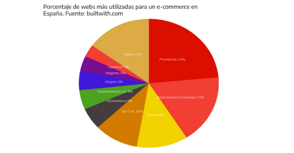 Principales plataformas ecommerce en España