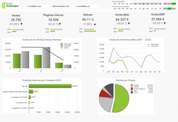 ¿Qué ventajas aporta la Business Intelligence a tu comercio electrónico?