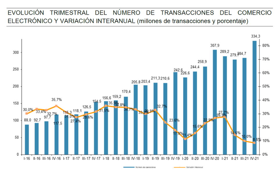 Transacciones Ecommerce España 2021